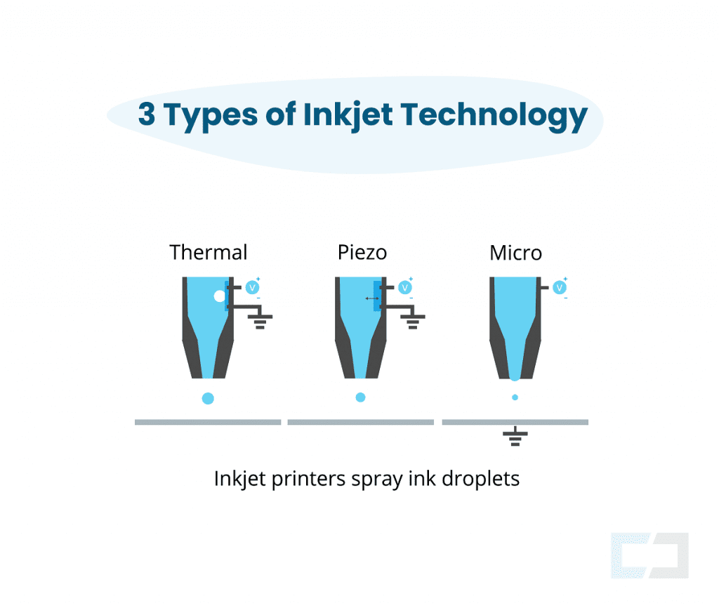 3 Types of Inkjet Process