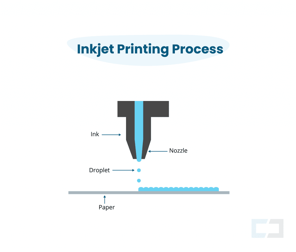 inkjet printing process