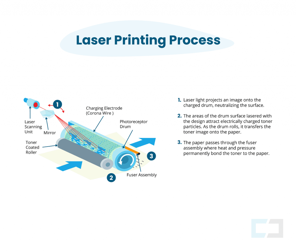 Laser Printing Process