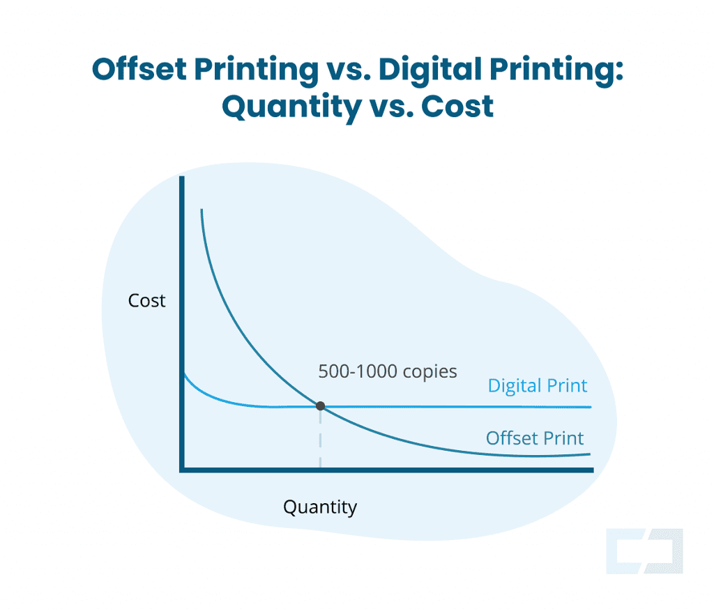 Offset Printing vs Digital Printing